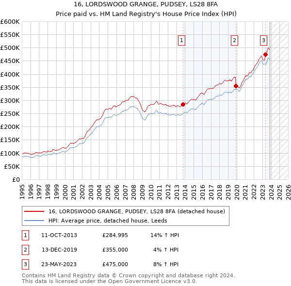 16, LORDSWOOD GRANGE, PUDSEY, LS28 8FA: Price paid vs HM Land Registry's House Price Index