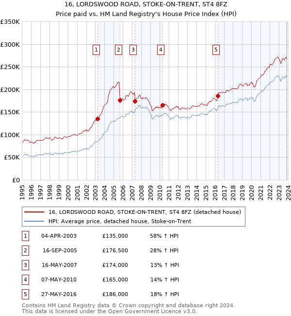 16, LORDSWOOD ROAD, STOKE-ON-TRENT, ST4 8FZ: Price paid vs HM Land Registry's House Price Index