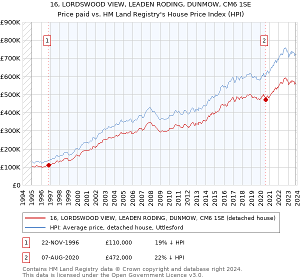 16, LORDSWOOD VIEW, LEADEN RODING, DUNMOW, CM6 1SE: Price paid vs HM Land Registry's House Price Index