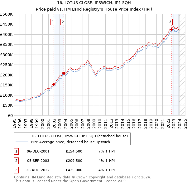 16, LOTUS CLOSE, IPSWICH, IP1 5QH: Price paid vs HM Land Registry's House Price Index
