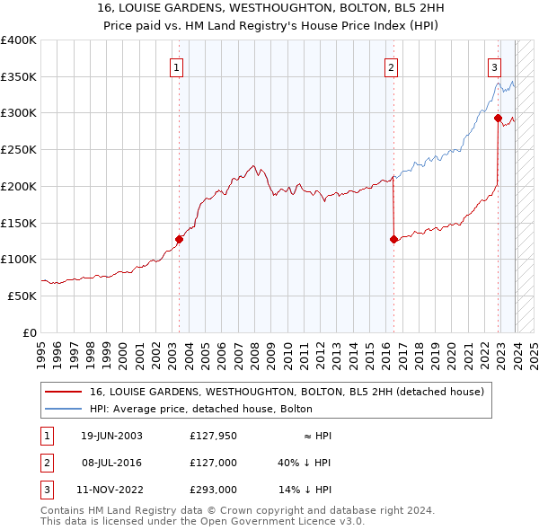 16, LOUISE GARDENS, WESTHOUGHTON, BOLTON, BL5 2HH: Price paid vs HM Land Registry's House Price Index