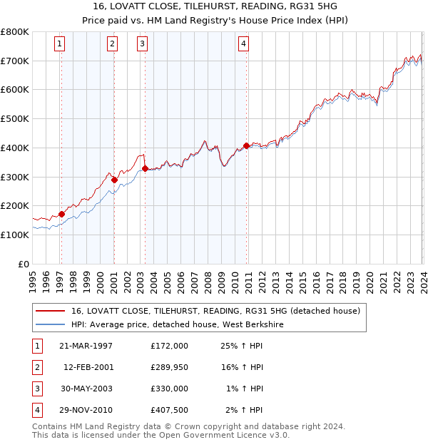 16, LOVATT CLOSE, TILEHURST, READING, RG31 5HG: Price paid vs HM Land Registry's House Price Index