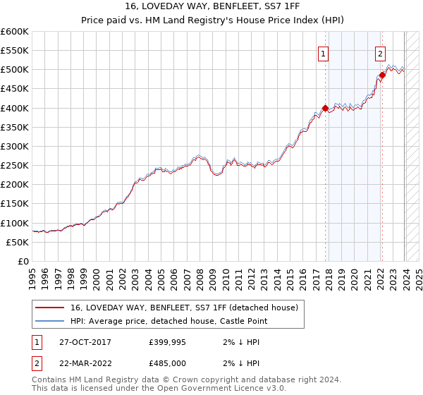 16, LOVEDAY WAY, BENFLEET, SS7 1FF: Price paid vs HM Land Registry's House Price Index