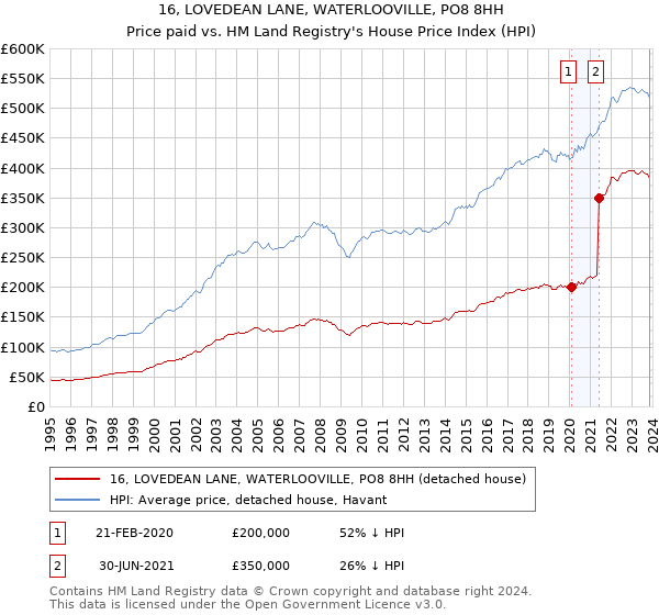16, LOVEDEAN LANE, WATERLOOVILLE, PO8 8HH: Price paid vs HM Land Registry's House Price Index