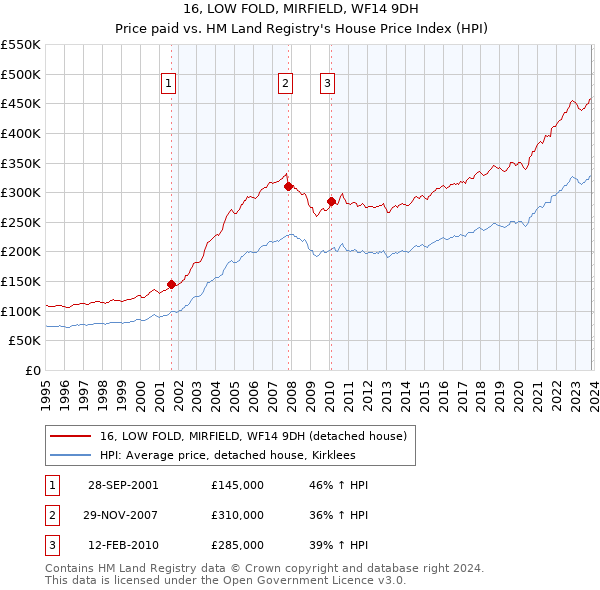 16, LOW FOLD, MIRFIELD, WF14 9DH: Price paid vs HM Land Registry's House Price Index