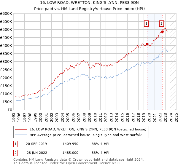 16, LOW ROAD, WRETTON, KING'S LYNN, PE33 9QN: Price paid vs HM Land Registry's House Price Index