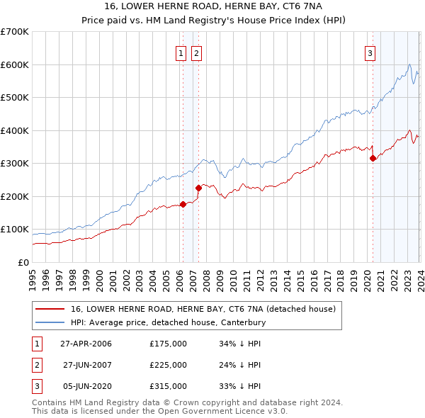 16, LOWER HERNE ROAD, HERNE BAY, CT6 7NA: Price paid vs HM Land Registry's House Price Index