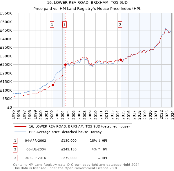 16, LOWER REA ROAD, BRIXHAM, TQ5 9UD: Price paid vs HM Land Registry's House Price Index