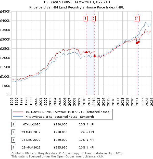 16, LOWES DRIVE, TAMWORTH, B77 2TU: Price paid vs HM Land Registry's House Price Index