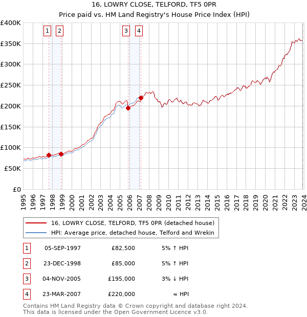 16, LOWRY CLOSE, TELFORD, TF5 0PR: Price paid vs HM Land Registry's House Price Index