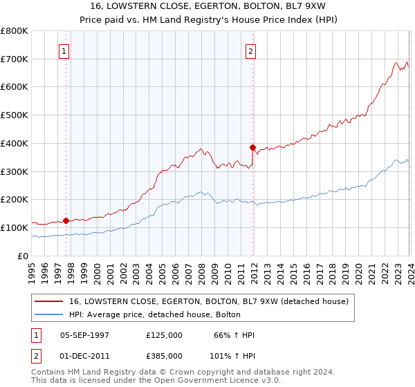 16, LOWSTERN CLOSE, EGERTON, BOLTON, BL7 9XW: Price paid vs HM Land Registry's House Price Index
