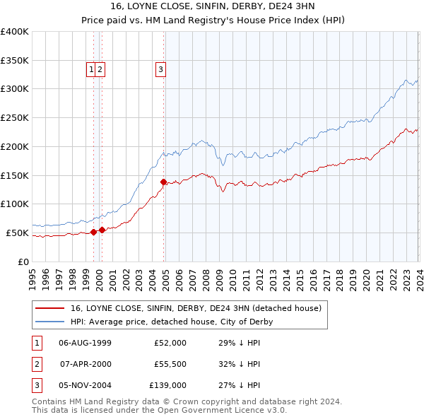 16, LOYNE CLOSE, SINFIN, DERBY, DE24 3HN: Price paid vs HM Land Registry's House Price Index