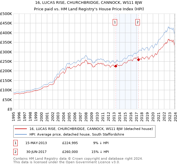 16, LUCAS RISE, CHURCHBRIDGE, CANNOCK, WS11 8JW: Price paid vs HM Land Registry's House Price Index