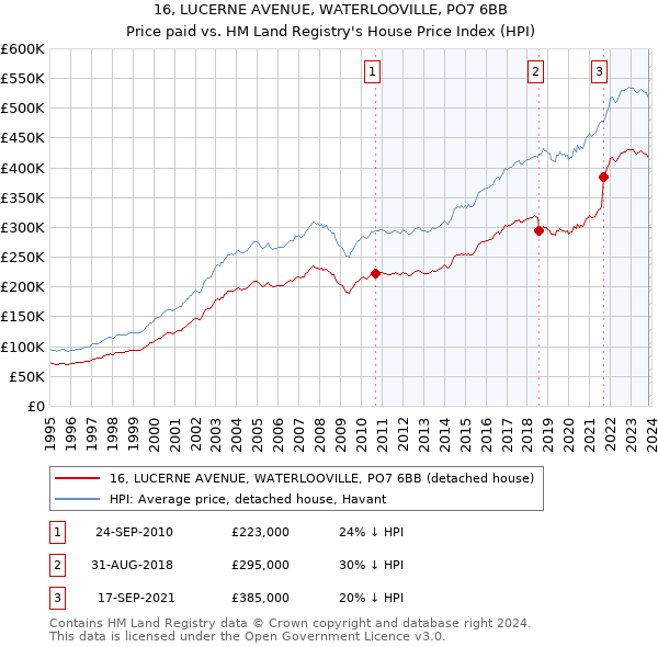 16, LUCERNE AVENUE, WATERLOOVILLE, PO7 6BB: Price paid vs HM Land Registry's House Price Index