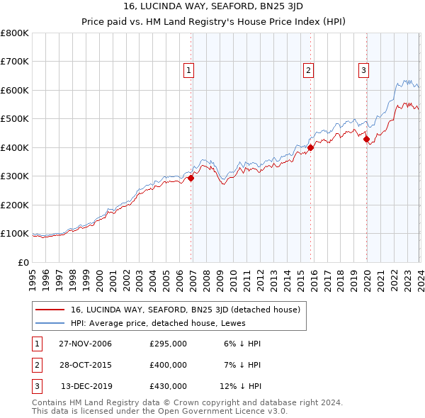 16, LUCINDA WAY, SEAFORD, BN25 3JD: Price paid vs HM Land Registry's House Price Index