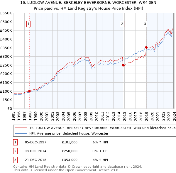 16, LUDLOW AVENUE, BERKELEY BEVERBORNE, WORCESTER, WR4 0EN: Price paid vs HM Land Registry's House Price Index