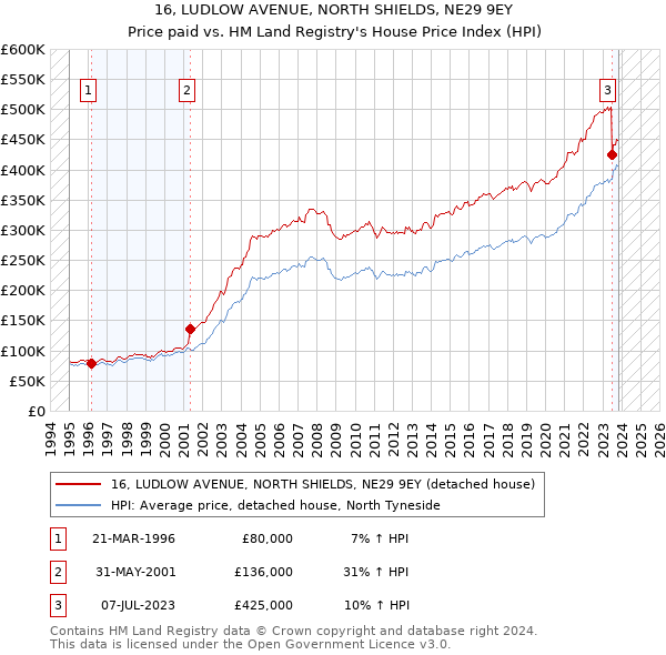 16, LUDLOW AVENUE, NORTH SHIELDS, NE29 9EY: Price paid vs HM Land Registry's House Price Index