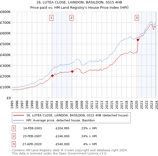 16, LUTEA CLOSE, LAINDON, BASILDON, SS15 4HB: Price paid vs HM Land Registry's House Price Index