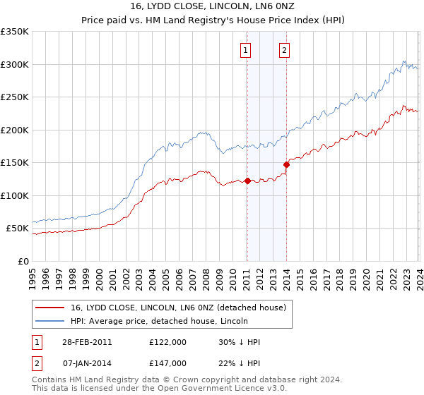 16, LYDD CLOSE, LINCOLN, LN6 0NZ: Price paid vs HM Land Registry's House Price Index