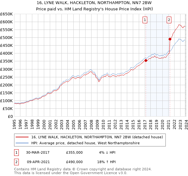 16, LYNE WALK, HACKLETON, NORTHAMPTON, NN7 2BW: Price paid vs HM Land Registry's House Price Index