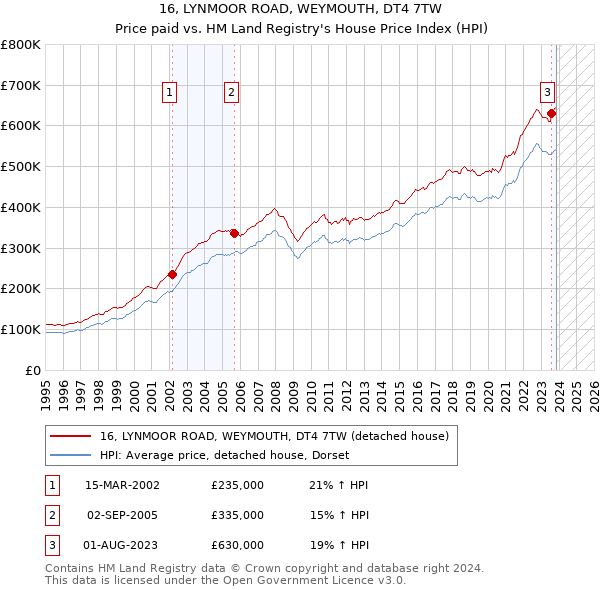 16, LYNMOOR ROAD, WEYMOUTH, DT4 7TW: Price paid vs HM Land Registry's House Price Index