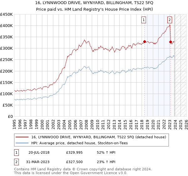 16, LYNNWOOD DRIVE, WYNYARD, BILLINGHAM, TS22 5FQ: Price paid vs HM Land Registry's House Price Index