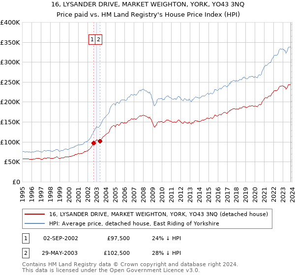 16, LYSANDER DRIVE, MARKET WEIGHTON, YORK, YO43 3NQ: Price paid vs HM Land Registry's House Price Index