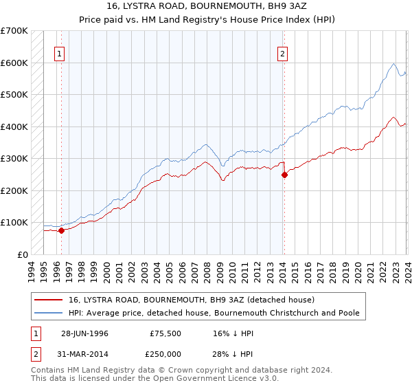 16, LYSTRA ROAD, BOURNEMOUTH, BH9 3AZ: Price paid vs HM Land Registry's House Price Index