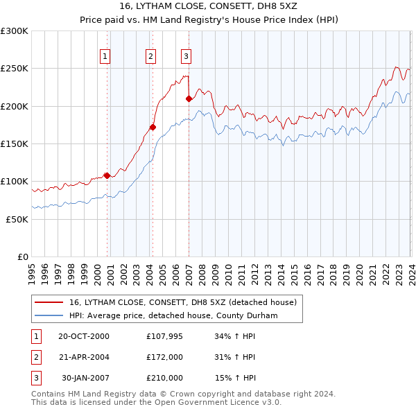 16, LYTHAM CLOSE, CONSETT, DH8 5XZ: Price paid vs HM Land Registry's House Price Index