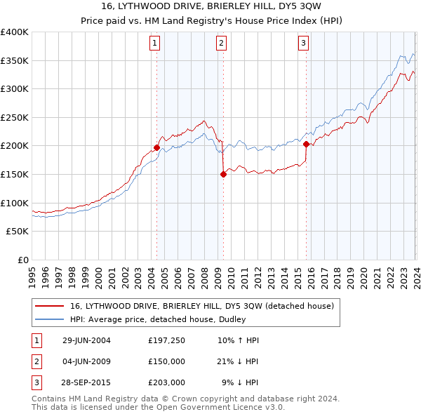 16, LYTHWOOD DRIVE, BRIERLEY HILL, DY5 3QW: Price paid vs HM Land Registry's House Price Index