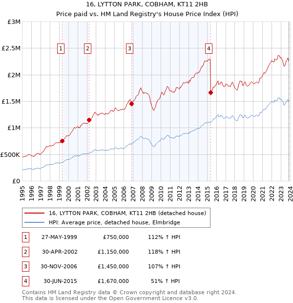 16, LYTTON PARK, COBHAM, KT11 2HB: Price paid vs HM Land Registry's House Price Index