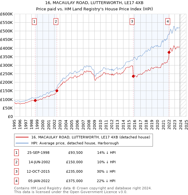 16, MACAULAY ROAD, LUTTERWORTH, LE17 4XB: Price paid vs HM Land Registry's House Price Index