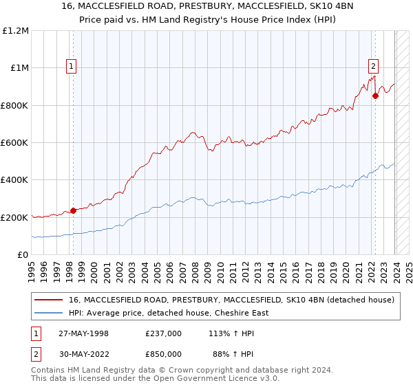 16, MACCLESFIELD ROAD, PRESTBURY, MACCLESFIELD, SK10 4BN: Price paid vs HM Land Registry's House Price Index