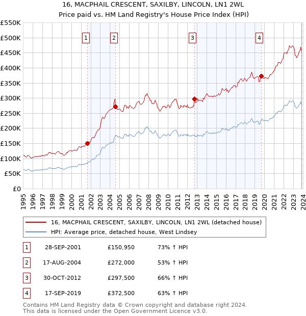 16, MACPHAIL CRESCENT, SAXILBY, LINCOLN, LN1 2WL: Price paid vs HM Land Registry's House Price Index