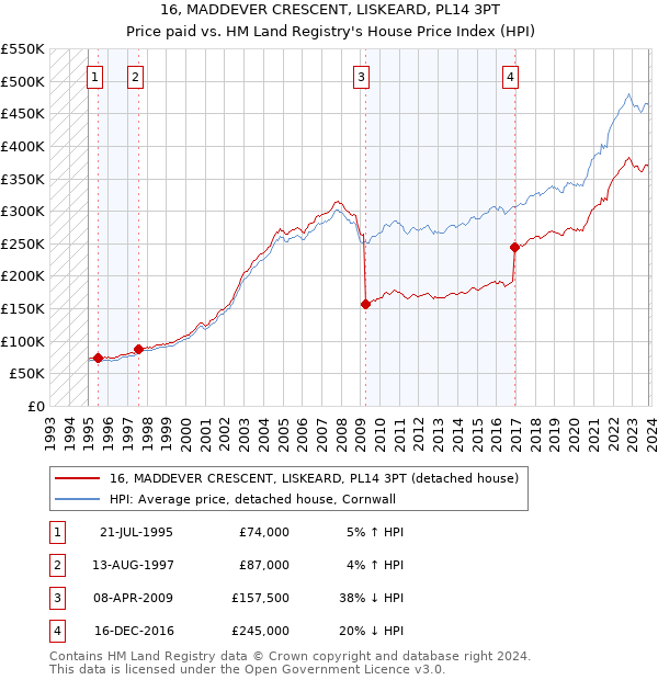 16, MADDEVER CRESCENT, LISKEARD, PL14 3PT: Price paid vs HM Land Registry's House Price Index