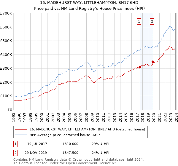16, MADEHURST WAY, LITTLEHAMPTON, BN17 6HD: Price paid vs HM Land Registry's House Price Index