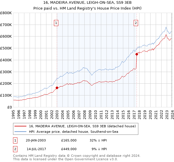 16, MADEIRA AVENUE, LEIGH-ON-SEA, SS9 3EB: Price paid vs HM Land Registry's House Price Index