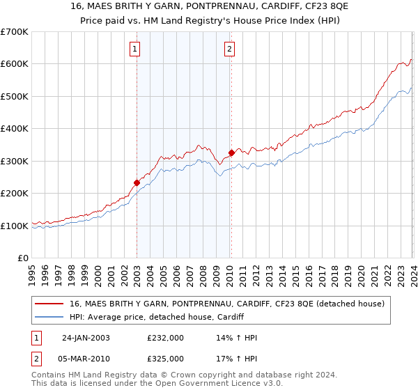 16, MAES BRITH Y GARN, PONTPRENNAU, CARDIFF, CF23 8QE: Price paid vs HM Land Registry's House Price Index