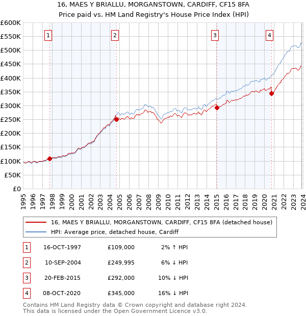 16, MAES Y BRIALLU, MORGANSTOWN, CARDIFF, CF15 8FA: Price paid vs HM Land Registry's House Price Index