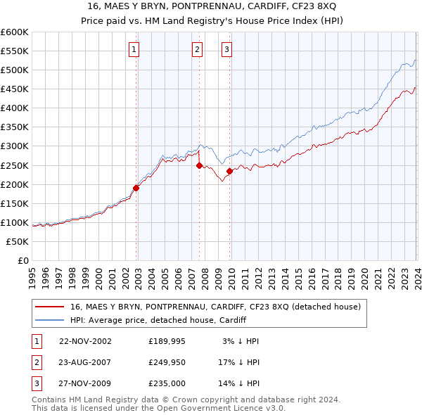 16, MAES Y BRYN, PONTPRENNAU, CARDIFF, CF23 8XQ: Price paid vs HM Land Registry's House Price Index