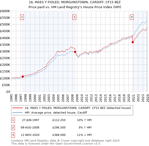 16, MAES Y FIOLED, MORGANSTOWN, CARDIFF, CF15 8EZ: Price paid vs HM Land Registry's House Price Index
