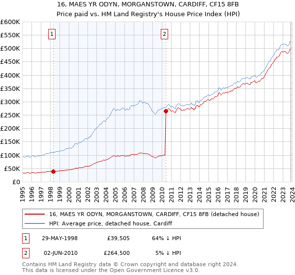 16, MAES YR ODYN, MORGANSTOWN, CARDIFF, CF15 8FB: Price paid vs HM Land Registry's House Price Index