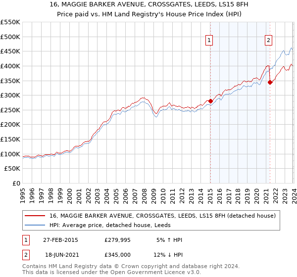 16, MAGGIE BARKER AVENUE, CROSSGATES, LEEDS, LS15 8FH: Price paid vs HM Land Registry's House Price Index