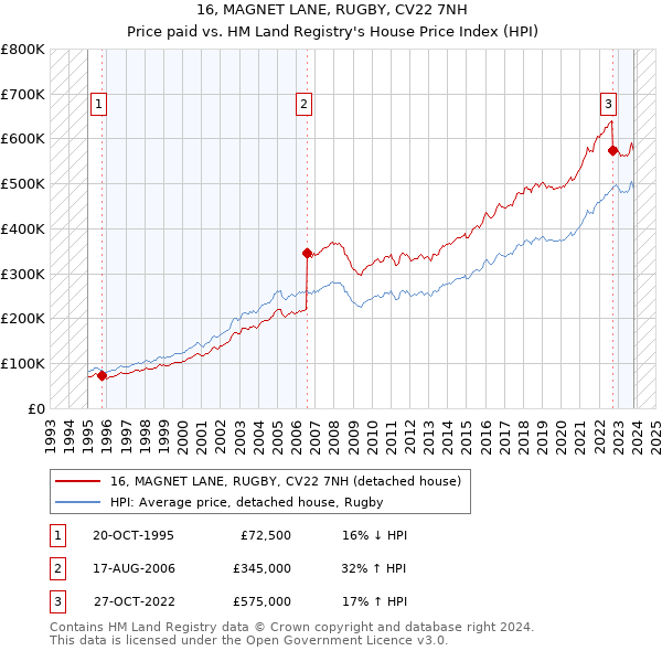 16, MAGNET LANE, RUGBY, CV22 7NH: Price paid vs HM Land Registry's House Price Index