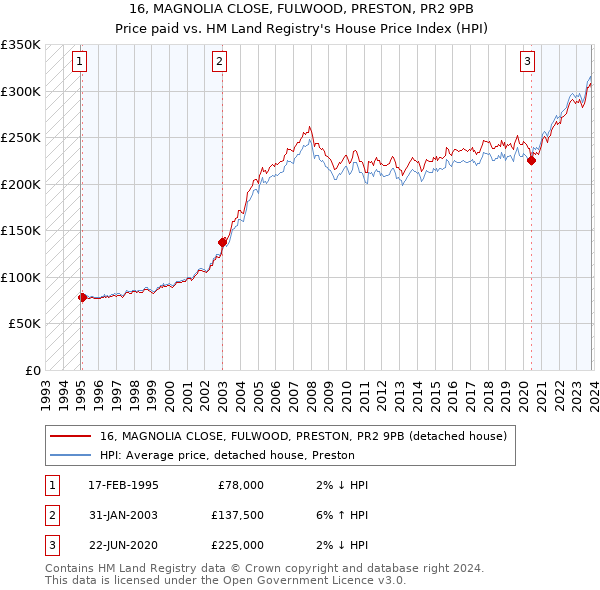 16, MAGNOLIA CLOSE, FULWOOD, PRESTON, PR2 9PB: Price paid vs HM Land Registry's House Price Index