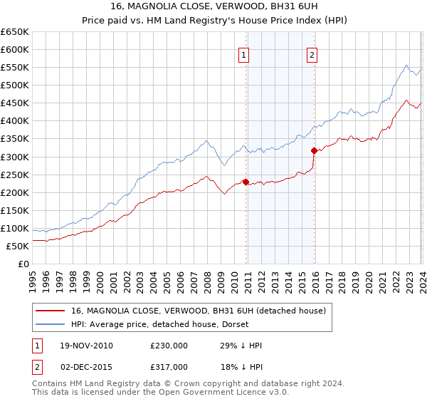 16, MAGNOLIA CLOSE, VERWOOD, BH31 6UH: Price paid vs HM Land Registry's House Price Index