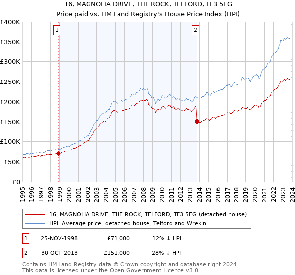 16, MAGNOLIA DRIVE, THE ROCK, TELFORD, TF3 5EG: Price paid vs HM Land Registry's House Price Index