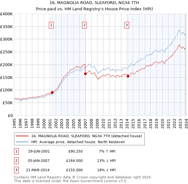 16, MAGNOLIA ROAD, SLEAFORD, NG34 7TH: Price paid vs HM Land Registry's House Price Index