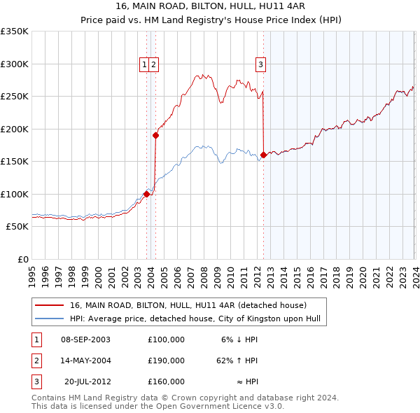 16, MAIN ROAD, BILTON, HULL, HU11 4AR: Price paid vs HM Land Registry's House Price Index