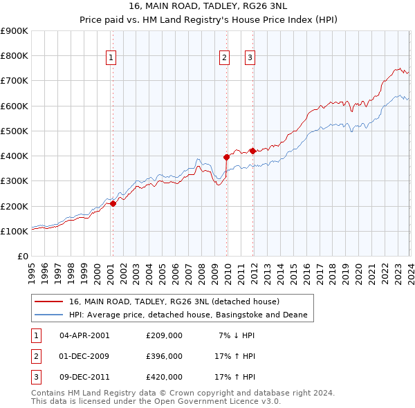 16, MAIN ROAD, TADLEY, RG26 3NL: Price paid vs HM Land Registry's House Price Index